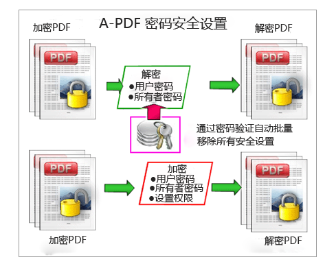 PDF安全加密解密工具